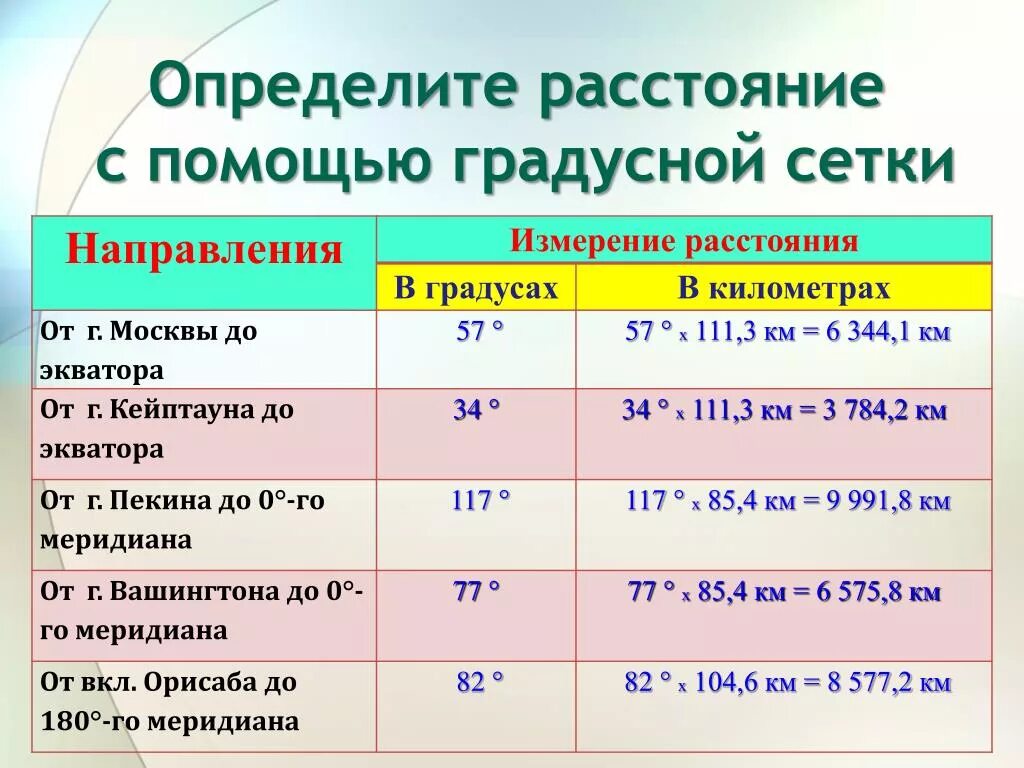 Сколько градусов в южном. Определите расстояние с помощью градусной сетки. Измерение с помощью градусной сетки. Измерение расстояний с помощью градусной сетки. Определение расстояния по градусной сетке.