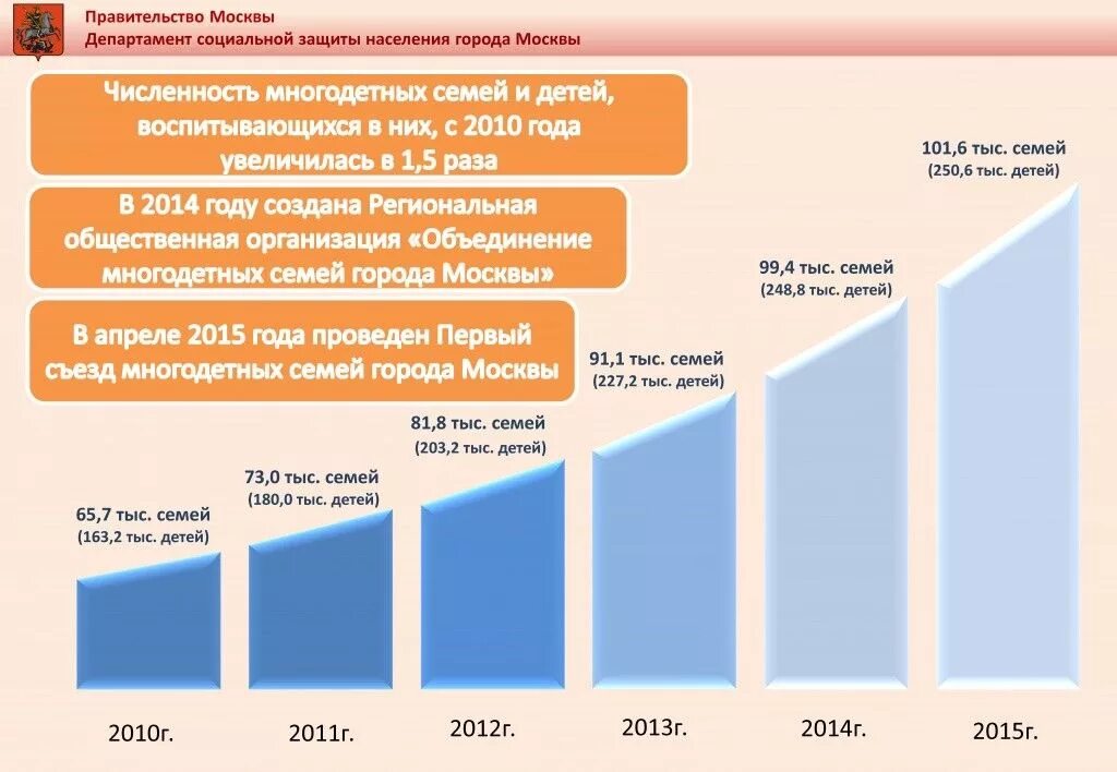 Многодетная семья сколько детей в 2024 году. Статистика многодетных семей. Многодетные семьи в Москве статистика. Процент многодетных семей в Москве. Численность детей в семье многодетные.