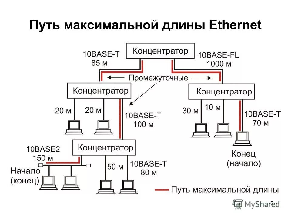 длина локальной сети. маска локальной подсети. длина локальной сети. топология лвс дерево. технология локальных сетей ethernet.