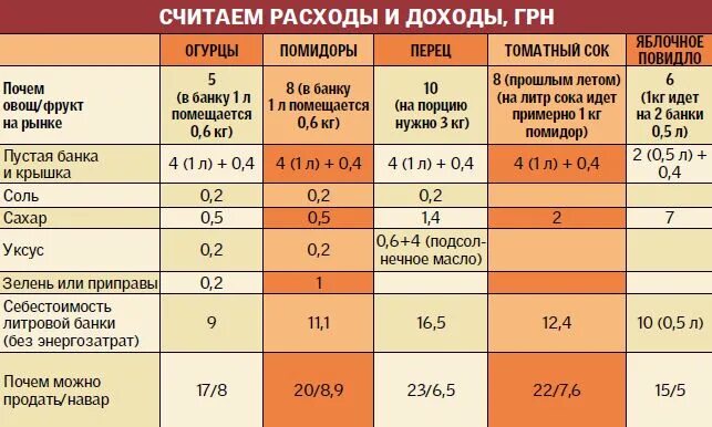 Сколько литров томата. Сколько помидор помещается в 3 литровую банку в кг. Сколько помидор помещается в 1.5 литровую банку в кг. Томаты весовые 1кг.