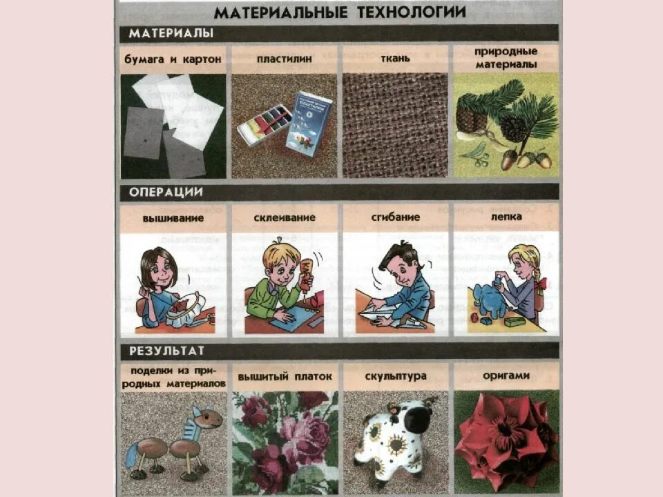Материальные технологии. Материальные технологии 5 класс. Процесс материального производства. Материальные технологии. Материальные технологии 5.