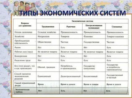 Характеристика экономических систем таблица 8 класс обществознание