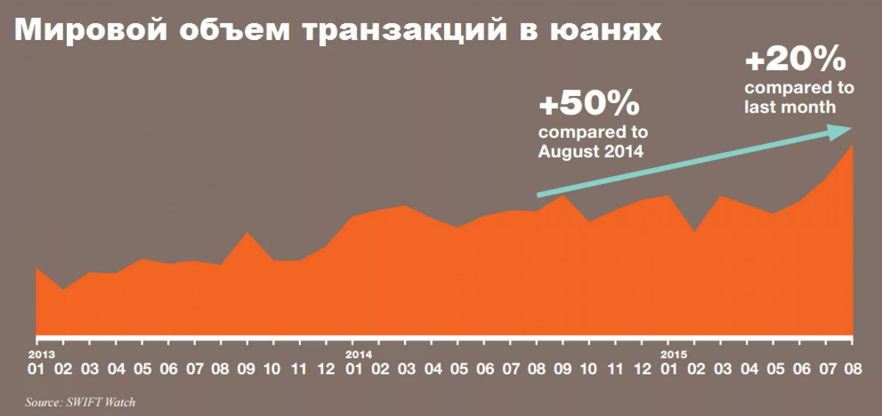 Юань объем. Статистика количества транзакций Свифт. Объем международной торговли Swift. Количество транзакций через Свифт. Объем транзакций