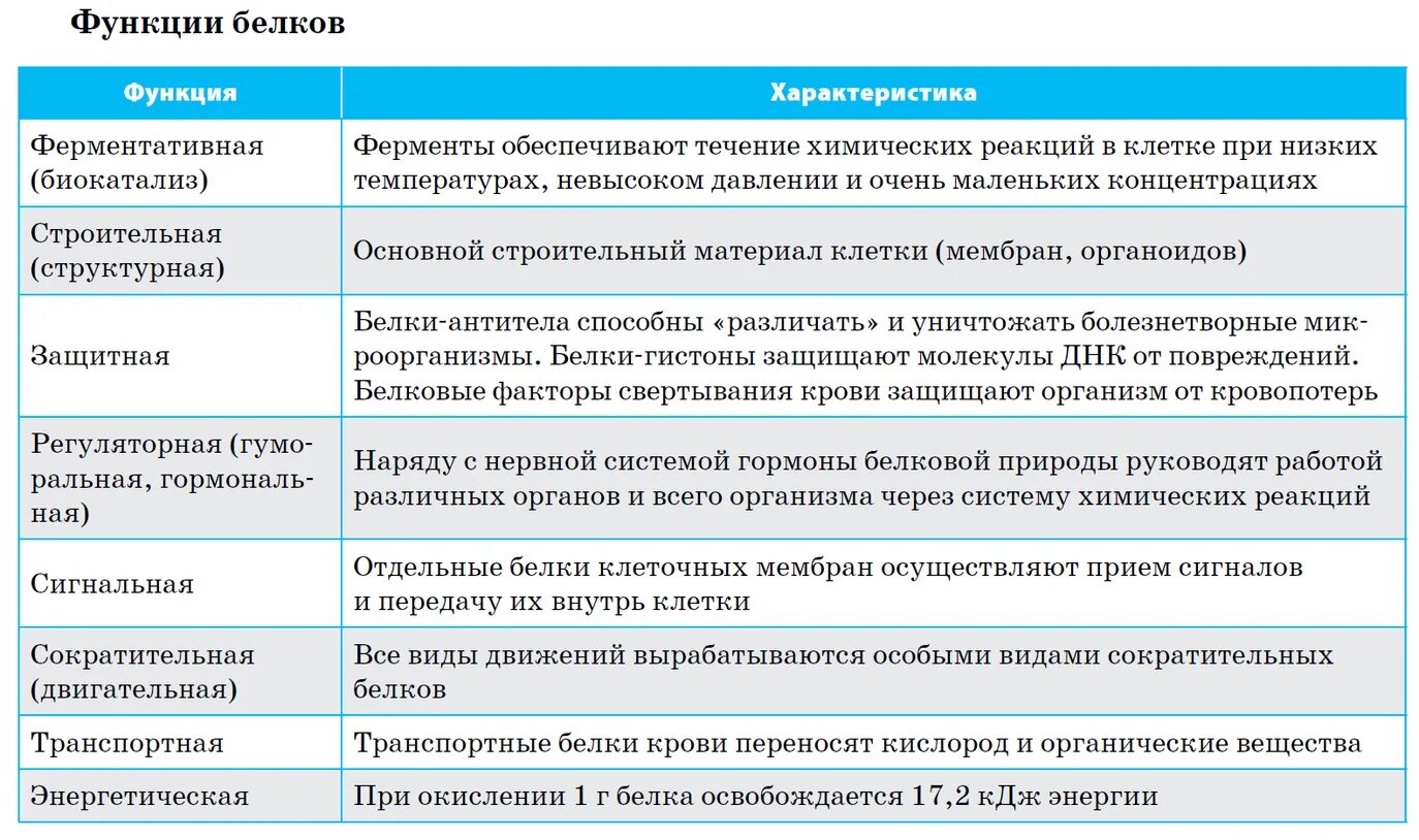 Функция структурная транспортная. Функции белков 10 класс биология. Функции белков биология таблица. Функции белков и их характеристика биология 9 класс таблица. Таблица функции белков 9 класс биология.