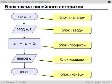 Программа блок схема для программирования