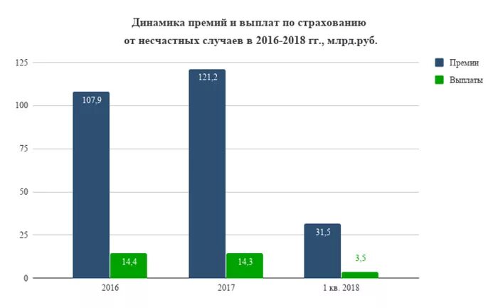 Страхование от несчастных случаев процент. Диаграмма страхование от несчастных случаев страхование. Статистика страхования. Статистика страхования от несчастных случаев и болезней. Страхование РФ диаграммы.