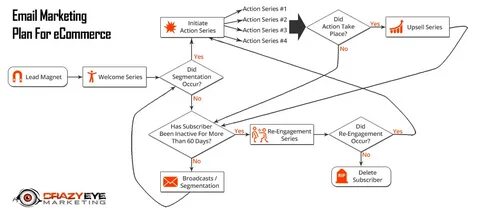 Email action