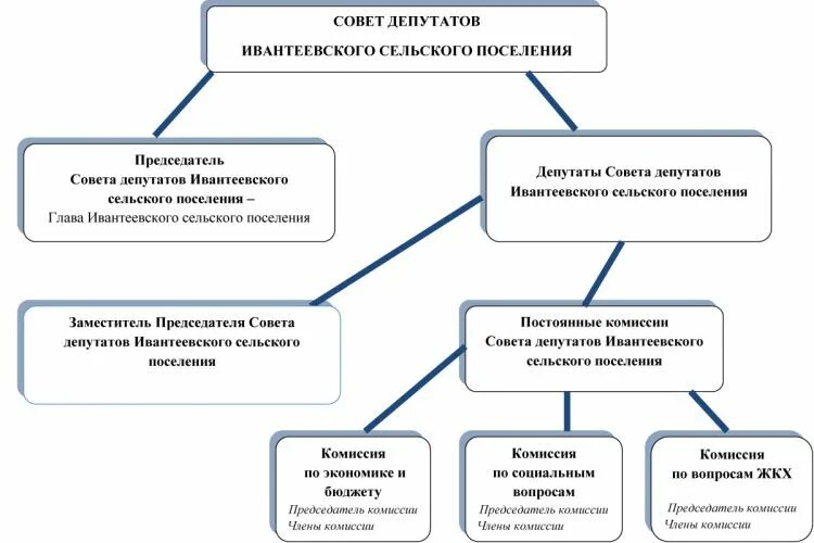 Депутат муниципального сельского поселения