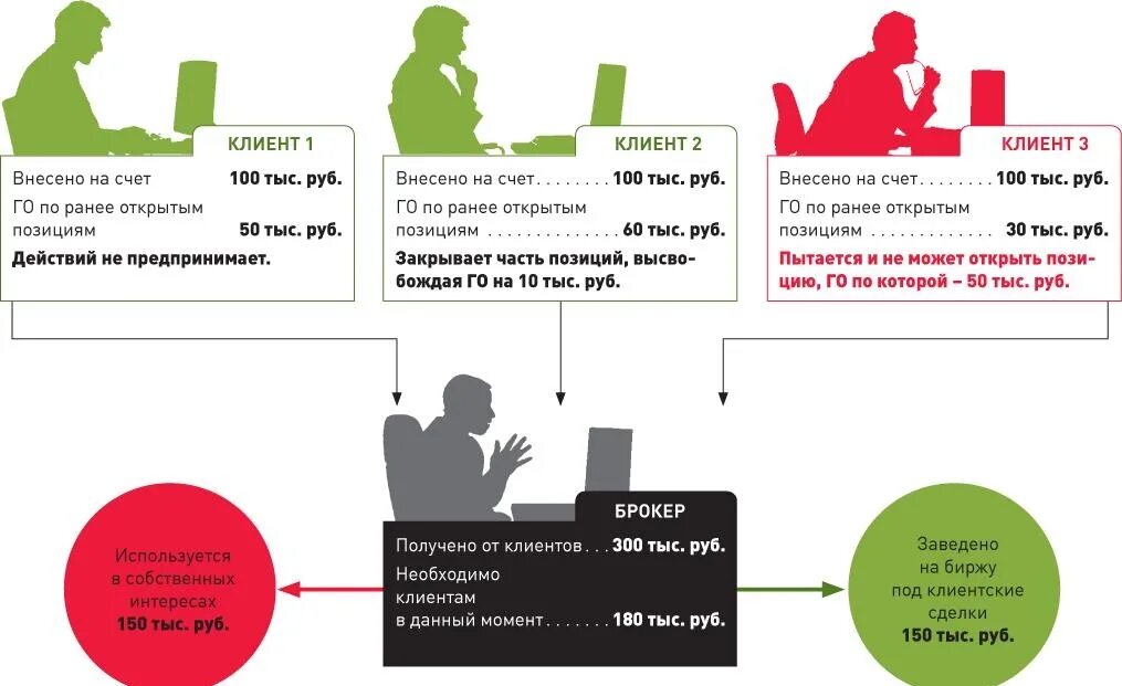 Собственными счетами клиента. Клиенты биржи. Внести клиента в базу. Брокер форма дохода. О клиентах внесенных в.