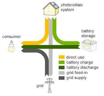 Battery consumption