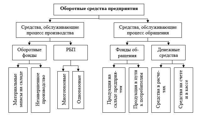 Оборотные средства производства это. Оборотные средства, обслуживающие процесс обращения. Оборотные средства предприятия схема. Классификация оборотных средств организации. Структура нормируемых оборотных средств.