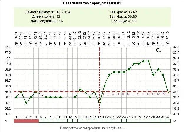 Температура во втором цикле. График базальной температуры при длинном цикле. Беременный график БТ С низкой БТ. Базальная температура на 26 день цикла. Базальная температура во 2 фазе цикла.