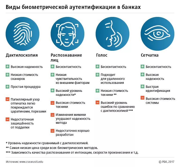 Банк биометрических данных. Типы биометрической идентификации. Виды биометрической аутентификации. Биометрические данные в банках. Биометрия и идентификация в банке.