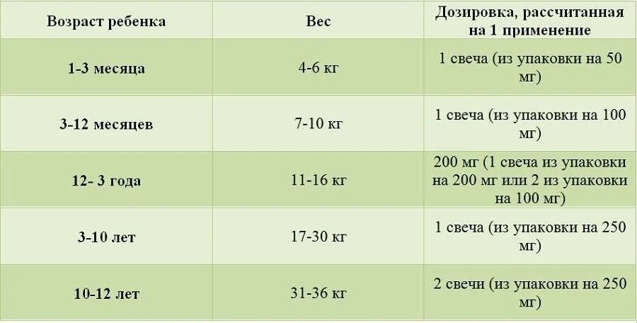 6 мг это сколько месяцев. Парацетамол ребёнку 5 лет дозировка в таблетках.