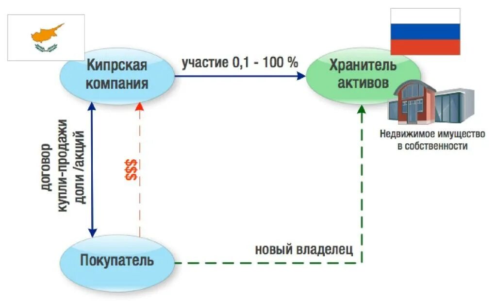 Соглашение об избежании двойного налогообложения. Схема соглашений двойного налогообложения. Таблица соглашений об избежании двойного налогообложения. Договор об избежании двойного налогообложения пример.