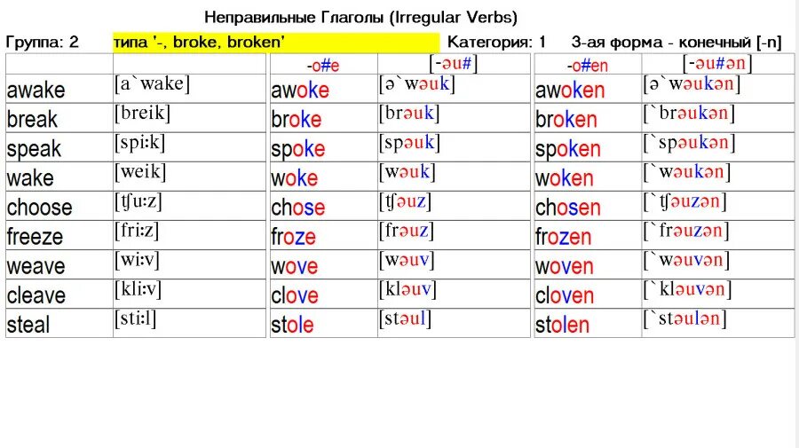 Неправильные глаголы steal stole stolen. Irregular verbs таблица по группам. 2 Группа неправильных глаголов. Неправильные глаголы английского по группам. Таблица неправильных глаголов англ яз.