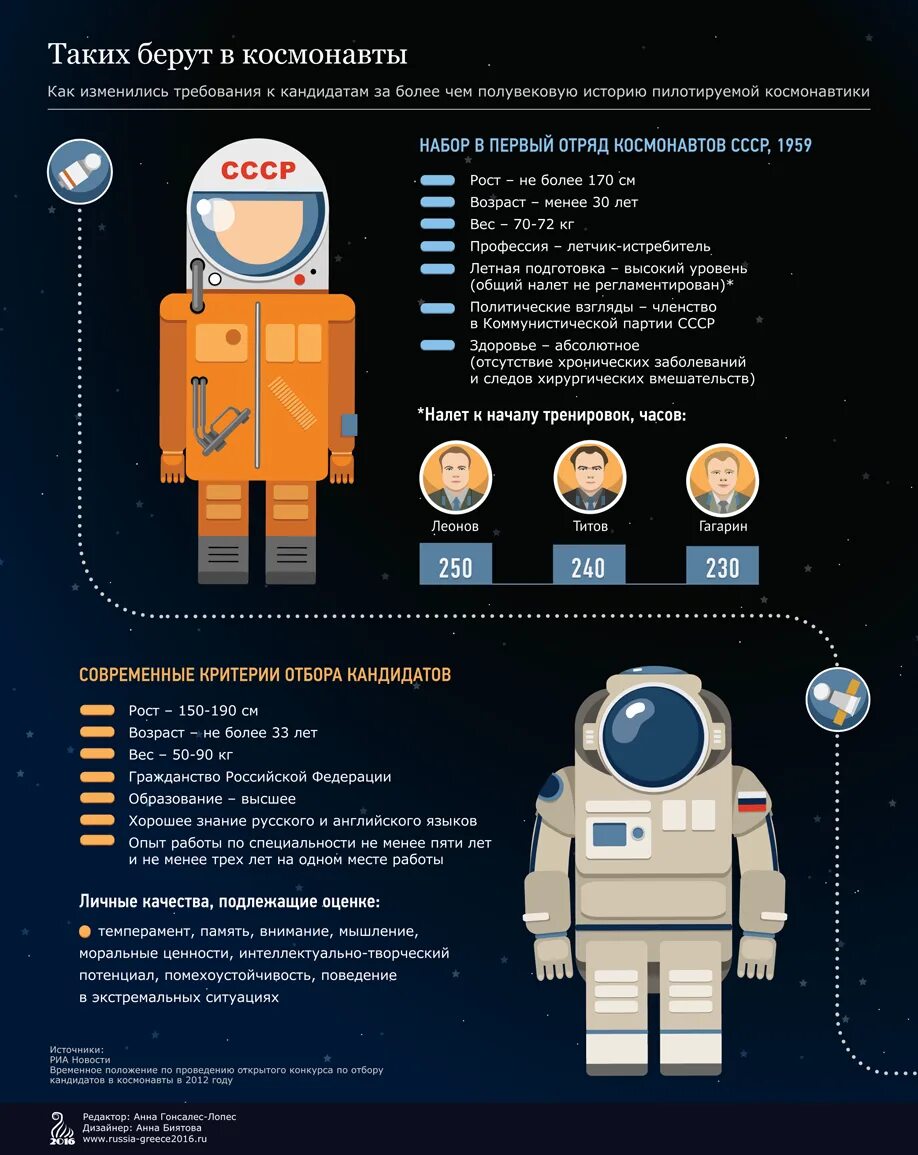 Какие люди становятся космонавтом. Освоение космоса инфографика. Инфографика космос детям. Как стать космонавтом. Требования к космонавтам.