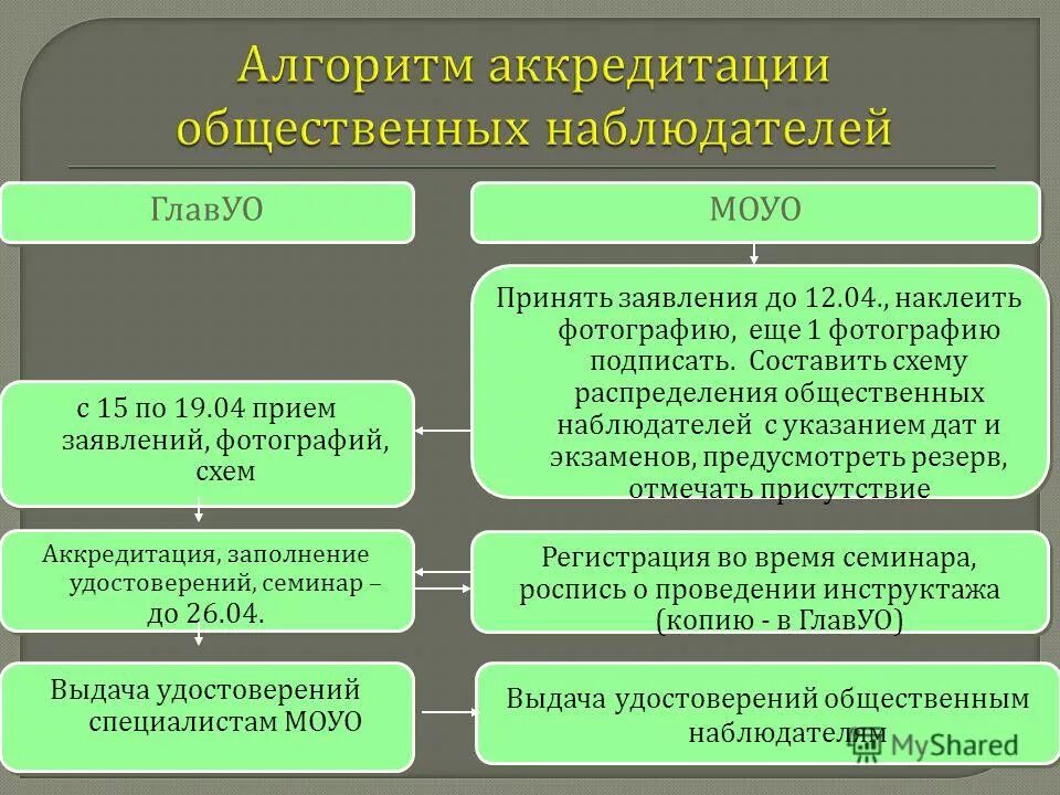 Главные н. Алгоритм аккредитации. Алгоритм ABCDE аккредитация.