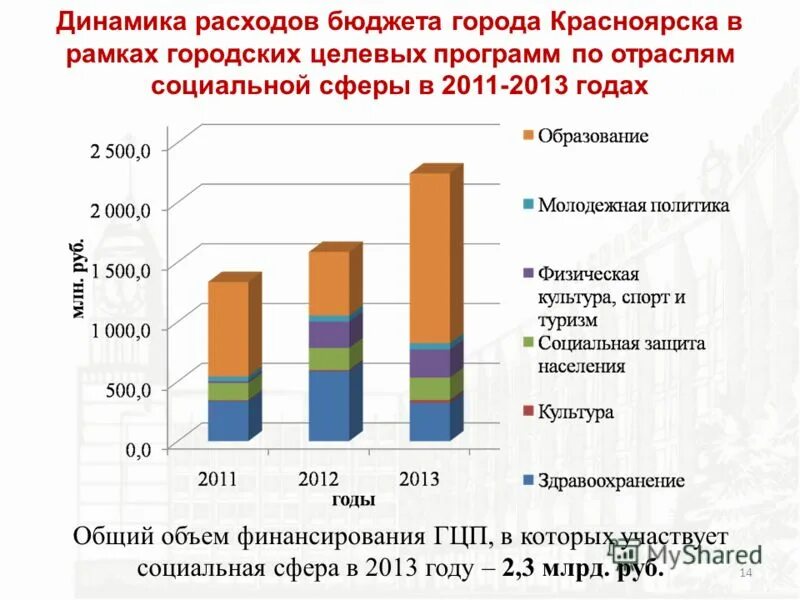 Бюджет красноярского края красноярского края 2020. Распределение бюджета россии по отраслям. Бюджет города красноярска. Бюджет города красноярска. Социальная сфера города.