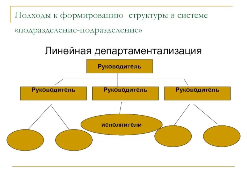 Формирование иерархии. Линейная департаментализация. Функциональная департаментализация организационная структура. Пример функциональной департаментализации. Тип департаментализации организационной структуры.