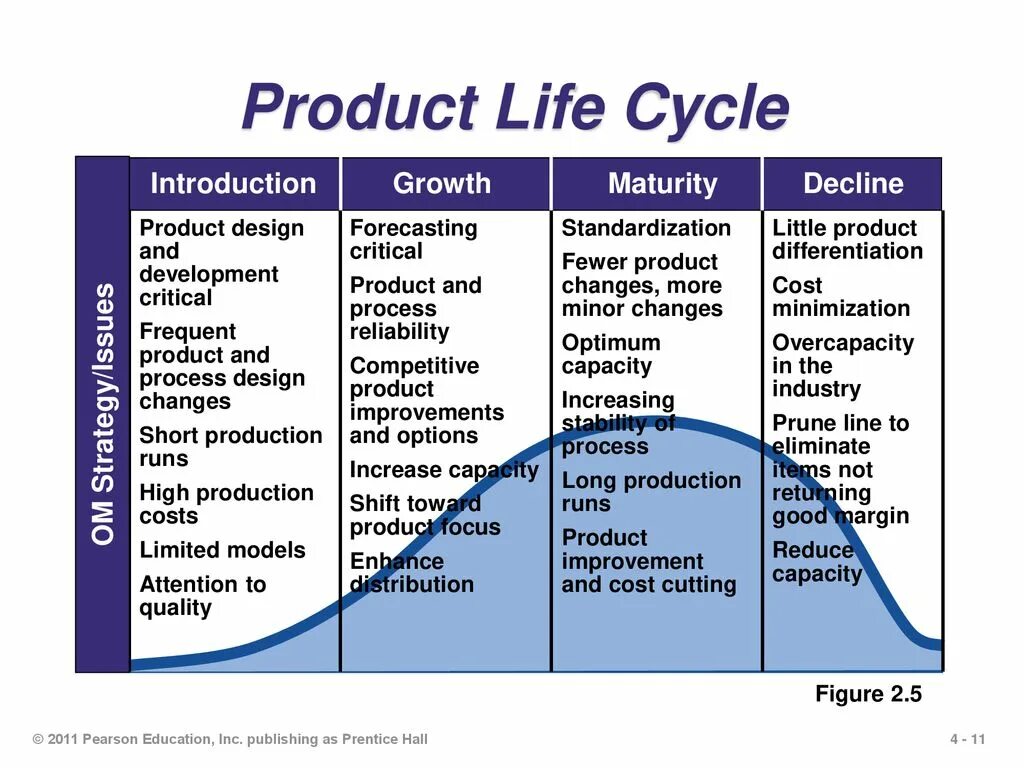 Product introduction. Product development life cycle. product line life cycle. product lige cycle. lifecycle product introduction.