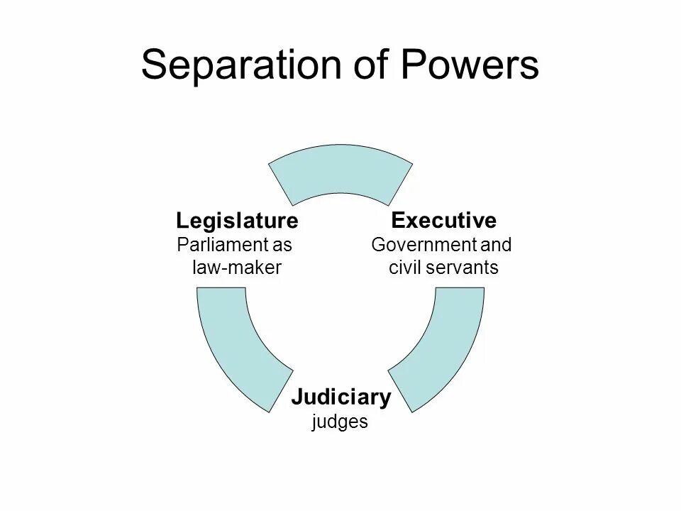 Separation of Powers. Разделение властей. Separation of Powers in the USA. The Doctrine of “Separation of Powers”.