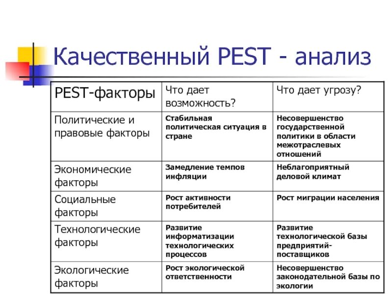 Технологические факторы Pest анализа. Политические факторы Пест анализа. Экономические факторы Pest анализа. Технологические факторы Pest анализа пример. Анализ факторов экономической среды