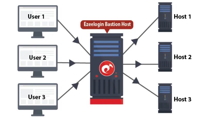 Jump сервер. SSH Бастион. Bastion host. Хостинг через SSH. Jump hosting