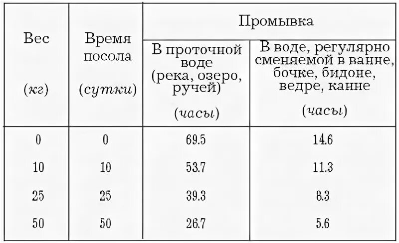 Таблица засолки рыбы. Таблица посола рыбы. Сколько соли нужно на 1 кг рыбы. Калькулятор соли для рыбы.