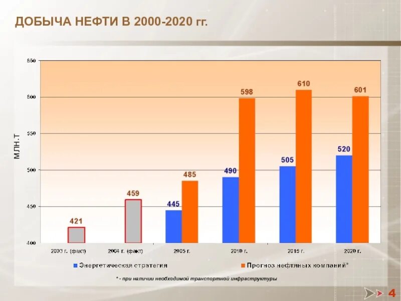 Добыча нефти 2000-2020. Динамика добычи нефти в России 2020. Динамика добычи нефти в России по годам. График добычи нефти в России 2000-2020.