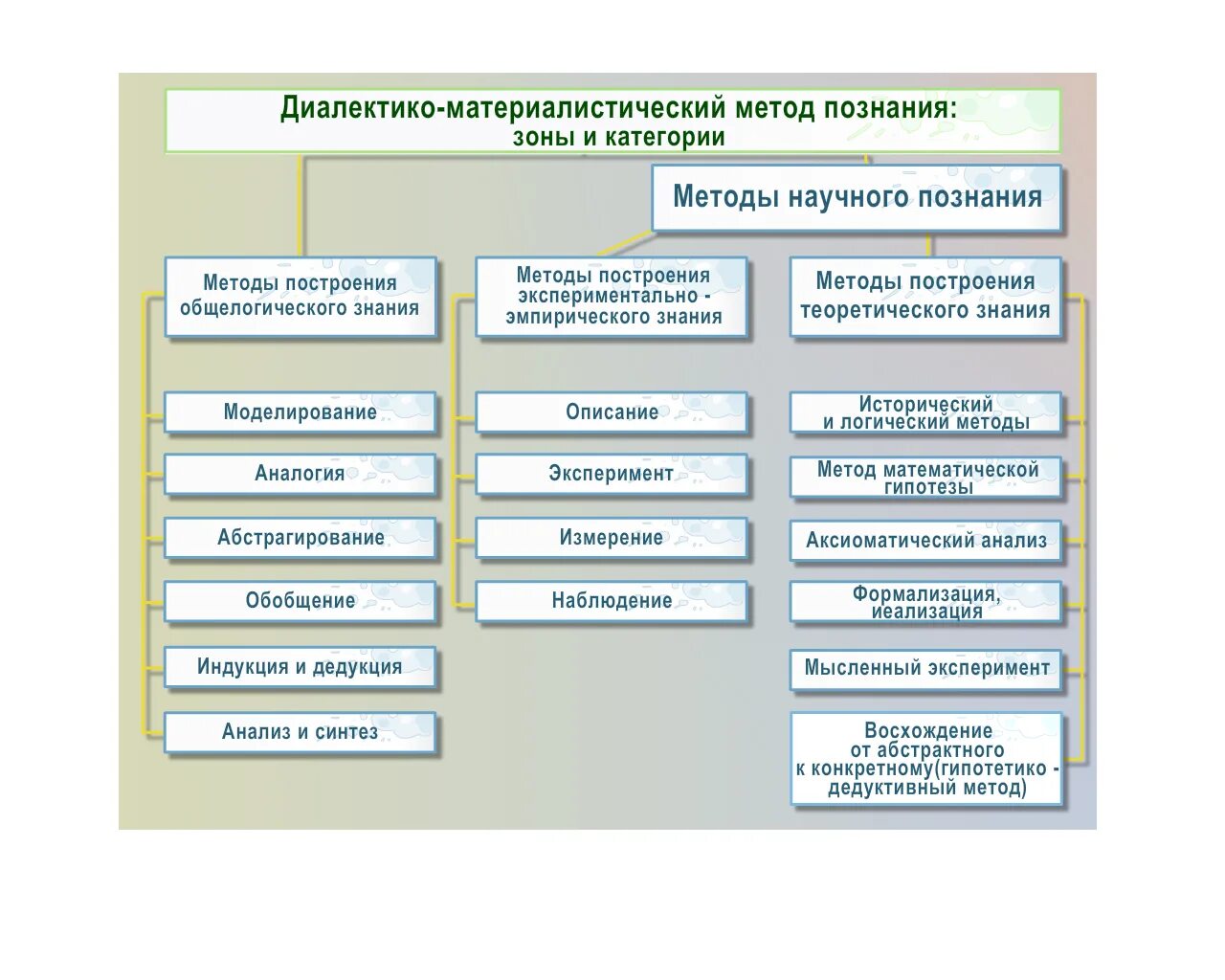 Основные способы и методы научного познания. Методы научного познания. Методология научного познания. Методы научного знания. Научное познание анализ