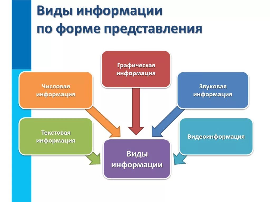 Информация сообщение 5 класс. Информация по форме представления. Виды представления информации. Виды информации по форме представления. Виды представления инфор.