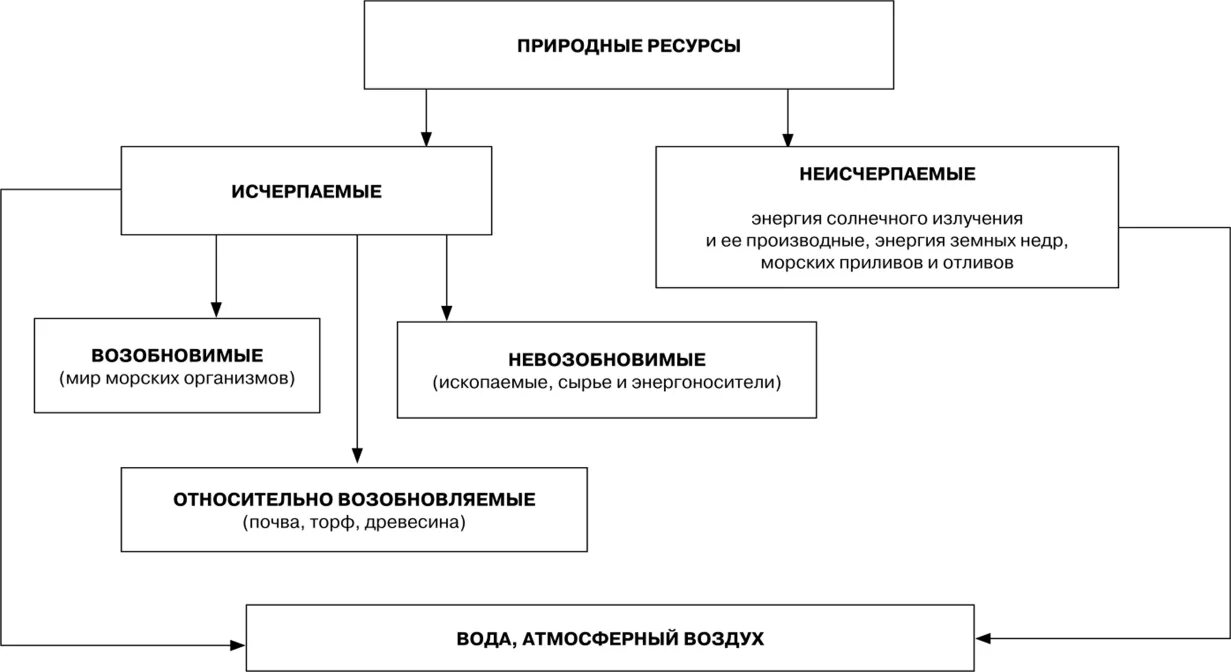 Природно-ресурсный потенциал схема. Классификация природных ресурсов. Структура природных ресурсов. Структура природно-ресурсного потенциала России. Виды природного ресурсного потенциала