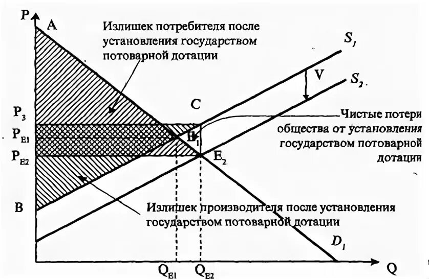 Излишек потребителя. Введение дотаций потребителю. Изменение излишка потребителя. Потоварная субсидия на производителя.