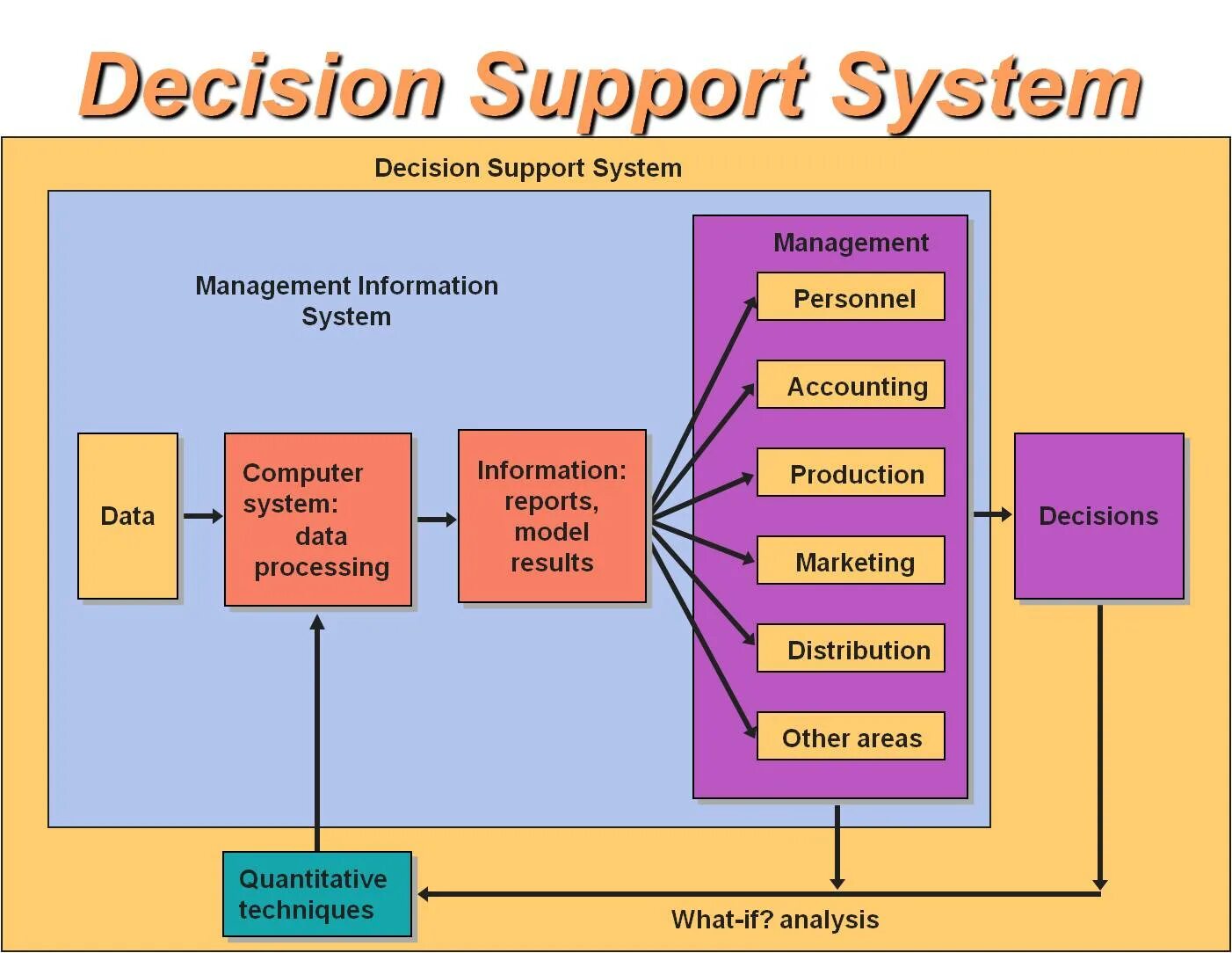 Systems википедия. DSS системы. Support System. Decision support. Системы поддержки принятия решений (decision support System.
