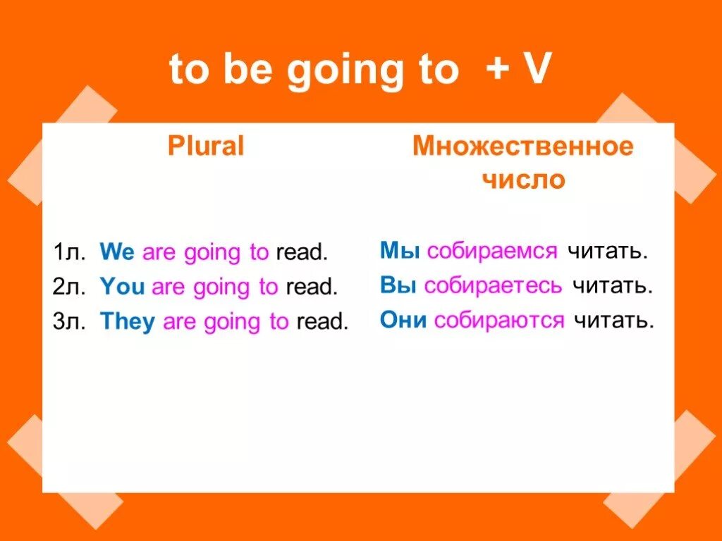 To be going to правило. Конструкция be going to. Глагол be going to. Случаи употребления to be going to. Be going to специальные вопросы