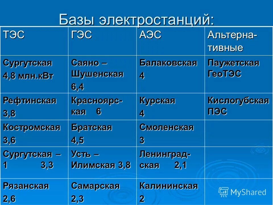 Выберите из списка гэс. Название электростанций. названия и типы электростанций. крупнейшие в стране тэс гэс аэс. характеристика гэс тэс аэс.