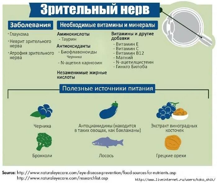 Что нельзя делать при глаукоме. Диета при глаукоме. Полезные продукты при глаукоме. Витамины полезные для глаз. Рацион для улучшения зрения.