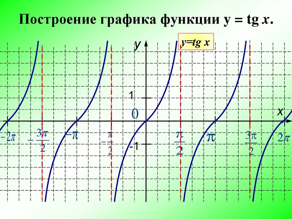Тангенс х