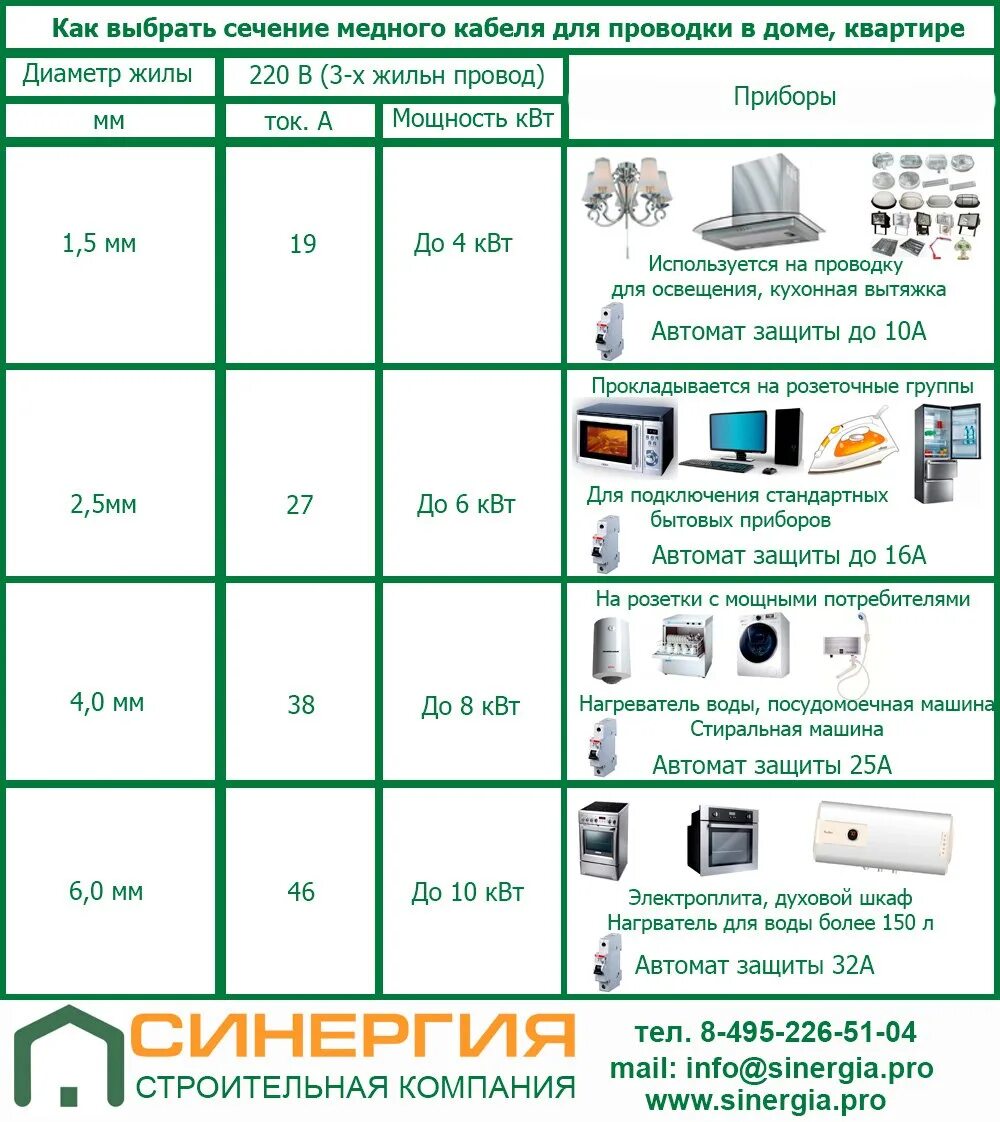 Какого сечения провод на розетки в квартире. Таблица выбора сечения кабеля и провода для открытой проводки. Какое сечение кабеля в квартире для проводки. Какого сечения кабель для розеток в квартире.