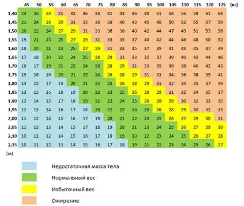 Таблица рост вес ИМТ. Таблица индекса массы тела по росту и весу военкомат. Таблица расчёта индекса массы тела ИМТ. Индекс массы тела таблица для мужчин.