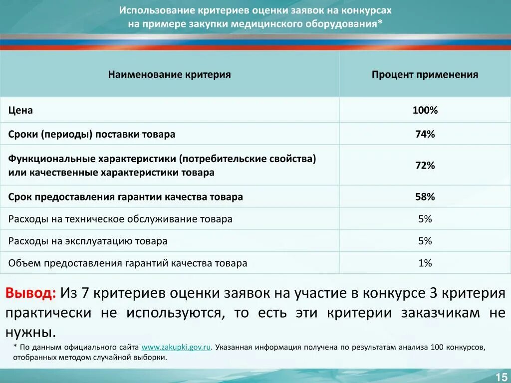 Электронный конкурс оценка заявок. Оценка заявок. Критерии оценки заявок. Госзакупки медицинских изделий. Критерии оценки закупки.