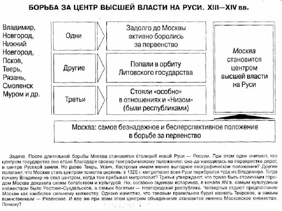 Борьба Твери и Москвы за великое княжение таблица. Москва центр объединения русских земель. Борьба за великое княжение Владимирское между Москвой и Тверью. Борьба Твери и Москвы за великое княжение. Борьба москвы и твери таблица