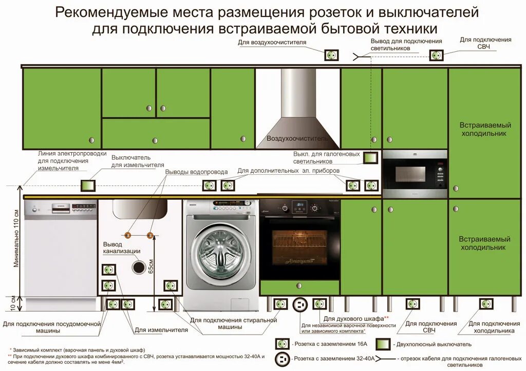 Должный кухня розетка. Схема размещения розеток и выключателей на кухне. Духовка под варочной панелью высота розетки. Высота розеток для варочной панели и духового шкафа. Рекомендуемые места для размещения розеток и выключателей на кухне.