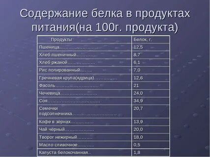 Первое место по белку