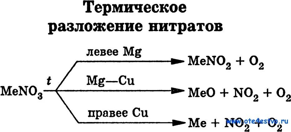 Нитрат алюминия прокалили реакция. Термическое разложение нитратов схема. Схема разложения нитратов металлов. Термическое разложение солей нитратов. Уравнения термического разложения нитратов.