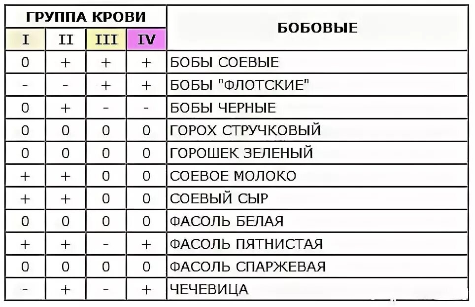 Кровь 1 положительная питание. Питание по группе крови 2 положительная. Еда по группе крови 2 положительная таблица продуктов для женщин. Продукты по 3 группе крови положительная таблица. Диета по группе крови 4 положительная таблица.