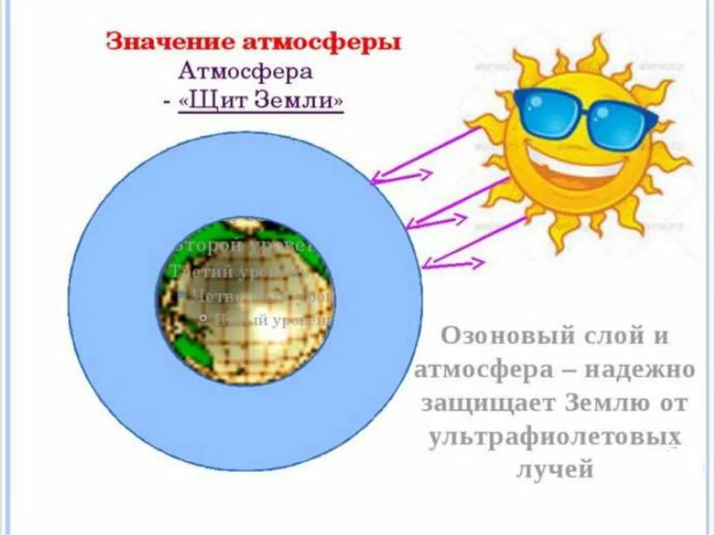 Значение атмосферы для планеты 6 класс. Щит земли -озоновый слой .. Озоновый слой защищает землю от. Атмосфера защищает от ультрафиолетовых лучей. Атмосфера защищает землю от.