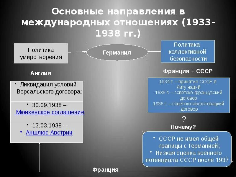 Международные отношения в 1920-е годы таблица. СССР В системе международных отношений. СССР В системе международных отношений таблица. Международные отношения в 1930 е гг.