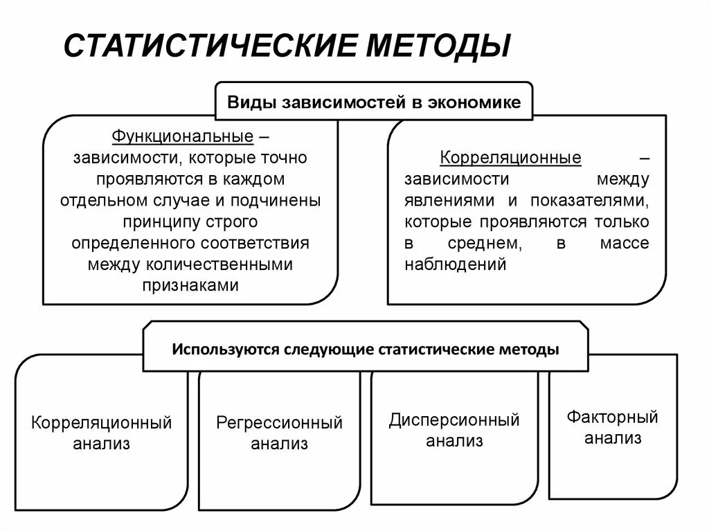 Статистический метод включает. Что не используют для анализа статистических данных:. Методы стат анализа. Методы исследования статистики. Методы и виды статистического исследования.